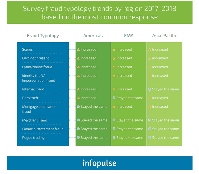 Survey Fraud Typology Trends