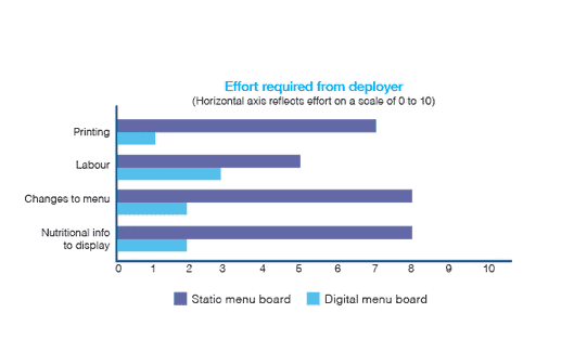 Digital Menu vs Static Menu