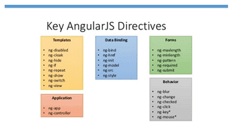 AngularJS Directives