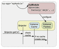 Dependency Injection