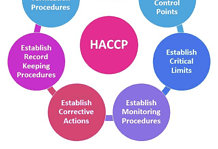 HACCP Principles