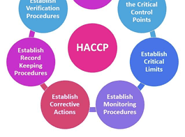 HACCP Principles