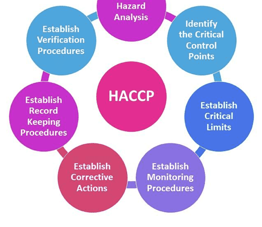 HACCP Principles