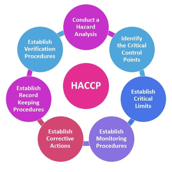 HACCP Principles