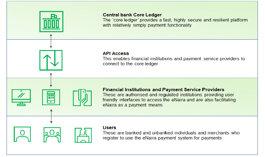 eNaira, Nigeria’s Official Digital Currency and everything you need to know 5 eNaira Platform Model