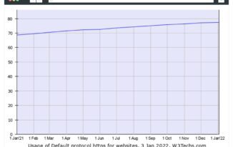 HTTPS Usage