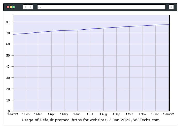 HTTPS Usage