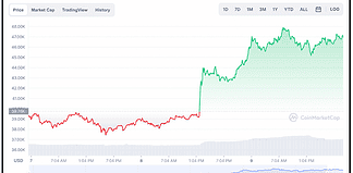 Bitcoin Market Cap