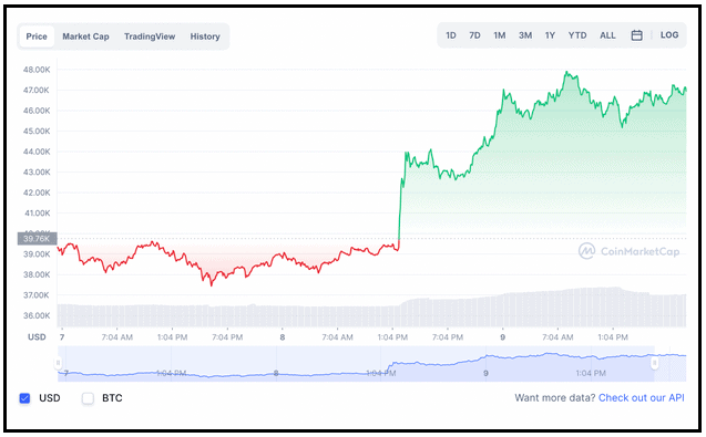 Bitcoin Market Cap