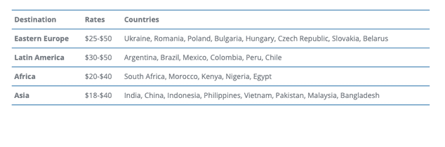 IT Outsourcing Costs by Country