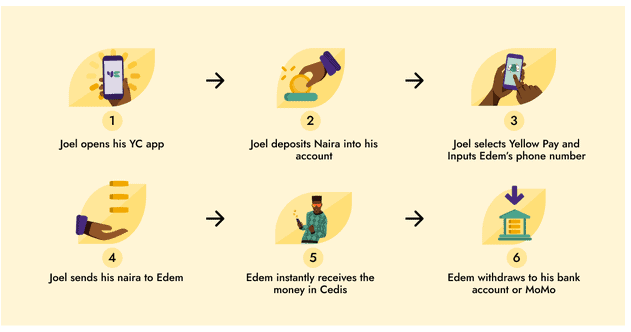 How Yellow Pay Works