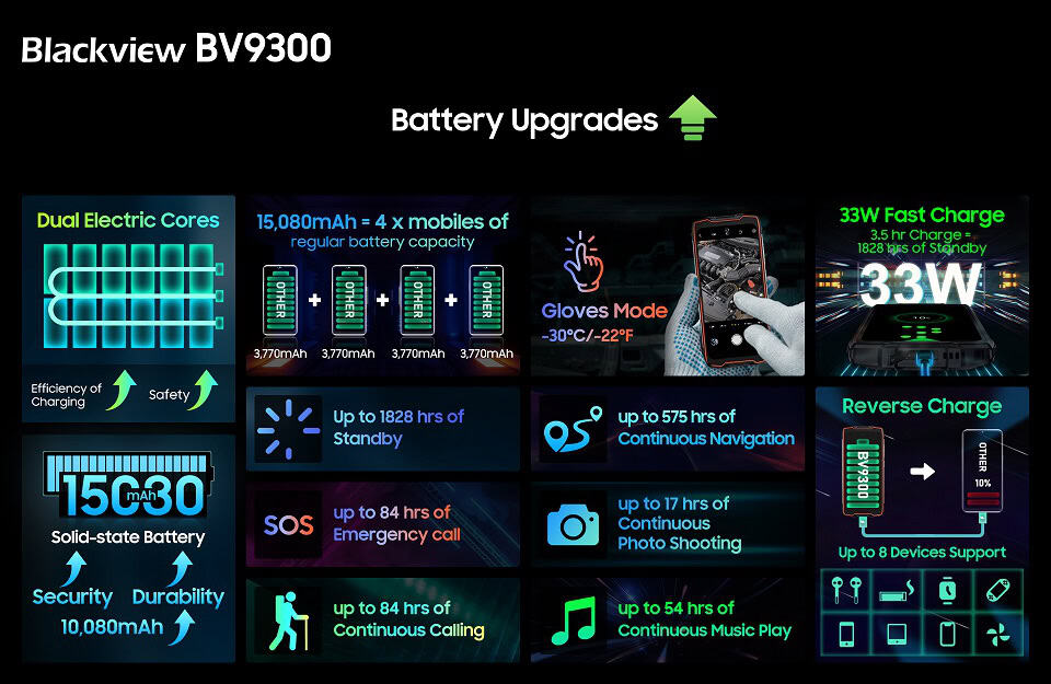 Blackview BV9300 Battery Upgrades