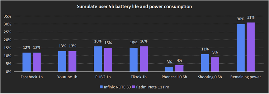 Battery Performance: Infinix Note 30 vs Xiaomi Redmi Note 11 Pro
