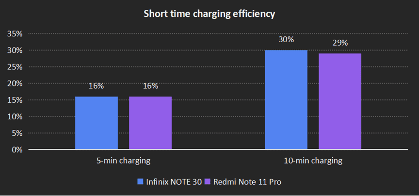 Fast Charging: Infinix Note 30 vs Xiaomi Redmi Note 11 Pro