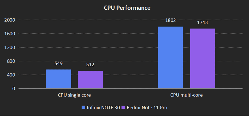 CPU Performance: Infinix Note 30 vs Xiaomi Redmi Note 11 Pro