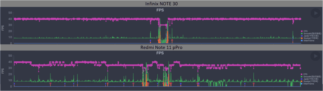 FPS: Infinix Note 30 vs Xiaomi Redmi Note 11 Pro