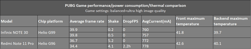 Gaming Performance: Infinix Note 30 vs Xiaomi Redmi Note 11 Pro