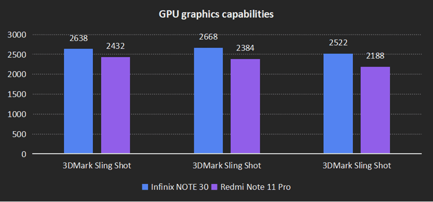 GPU Performance: Infinix Note 30 vs Xiaomi Redmi Note 11 Pro