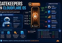 What Are Gatekeepers in Cloudflare OS? A Guide to AI Agents That Can’t Overreach Gatekeepers in Cloudflare OS
