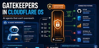 Gatekeepers in Cloudflare OS