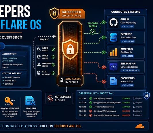 What Are Gatekeepers in Cloudflare OS? A Guide to AI Agents That Can’t Overreach Gatekeepers in Cloudflare OS