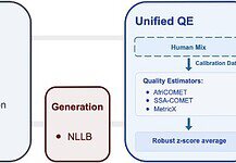 How an 800M-Parameter AI Beat a 122B Giant at African Translation, and Why Data, Not Size, Made the Difference TranslatePsy-AfriSLM data pipeline