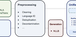TranslatePsy-AfriSLM data pipeline