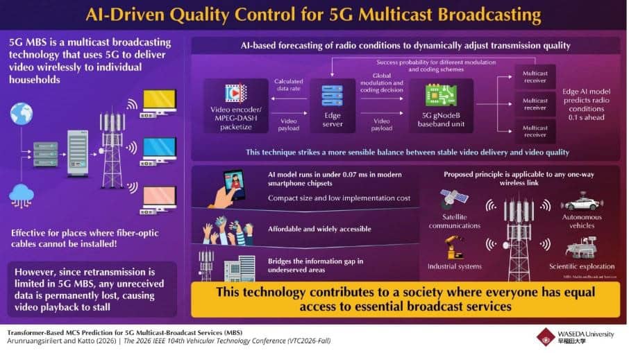5G multicast broadcasting quality control infographic